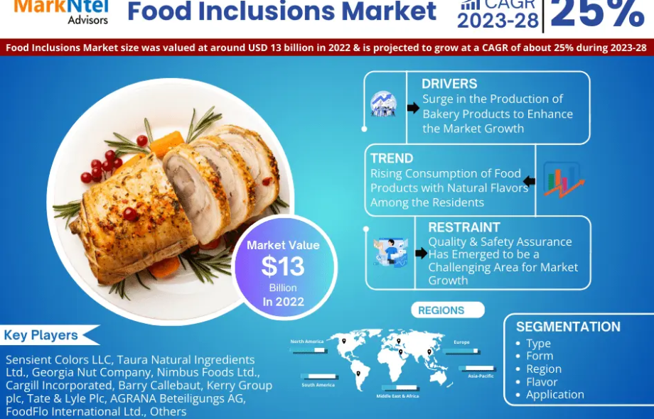 Food Inclusions Market